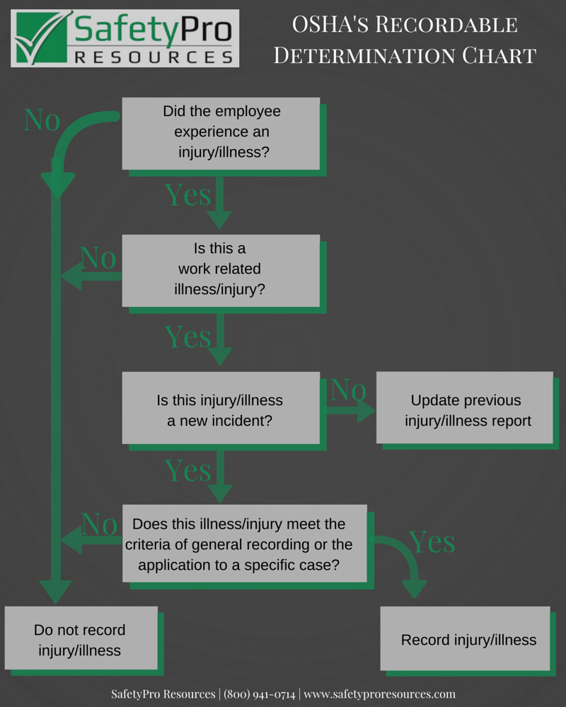 OSHAs_Recordable_Determination_Chart